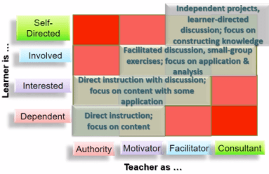 Figure 7 Kinds of pedagogy for different kinds of learners
