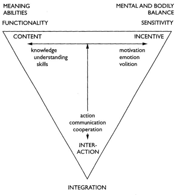 Illeris Triangle of Learning