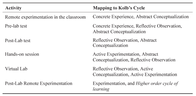 Table 1 Kolb and Lab
