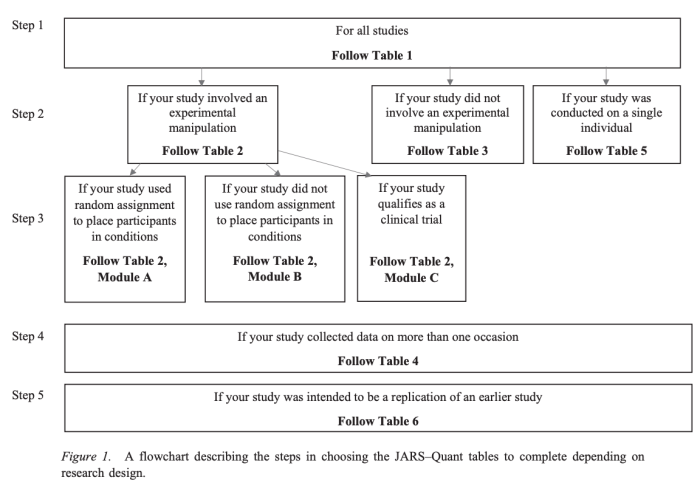 Figure 1 shows which table in the article to use depending on what kind of study was conducted.