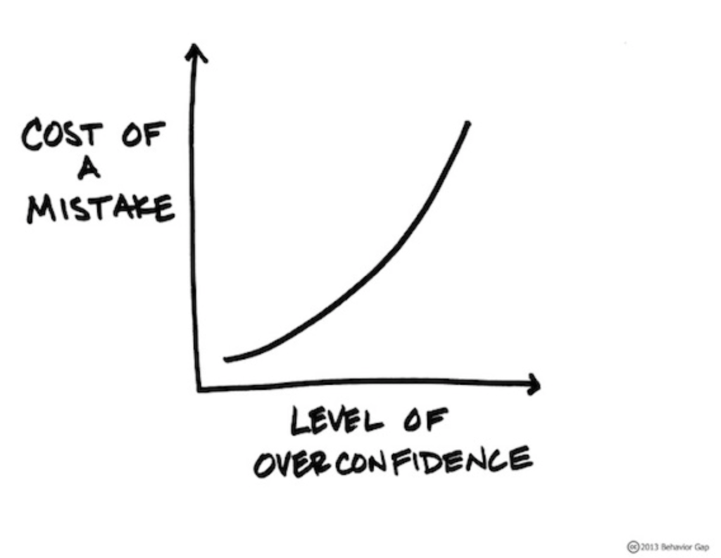 An exponential graph of positive slope with a y-axis labeled "cost of a mistake" and the x-axis labeled "Level of Overconfidence"