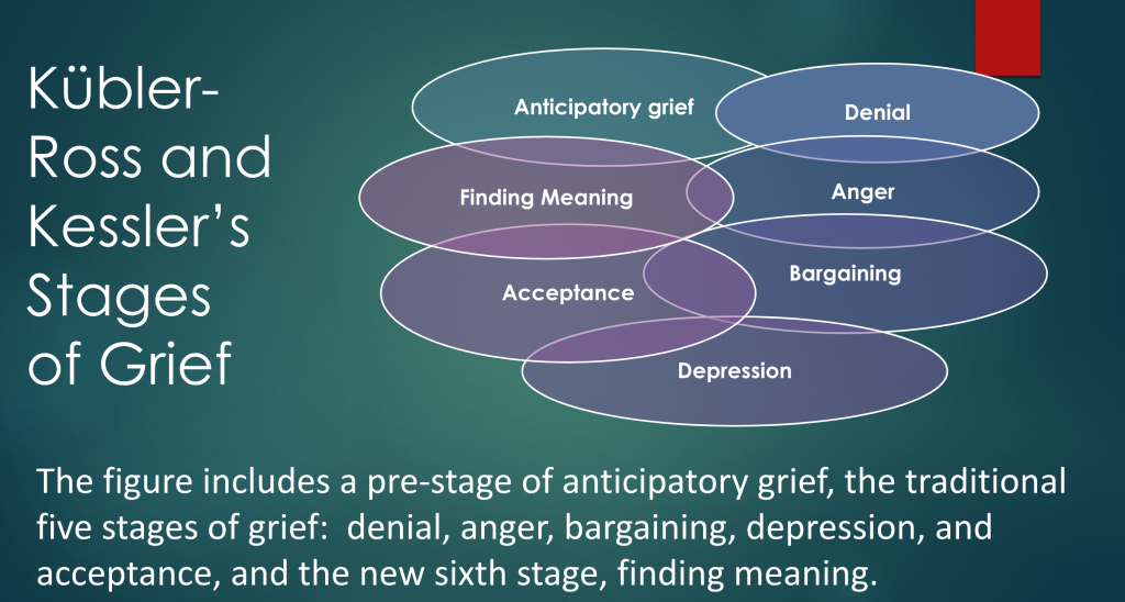 overlapping ovals with the title: Kübler-Ross and Kessler’s Stages of Grief