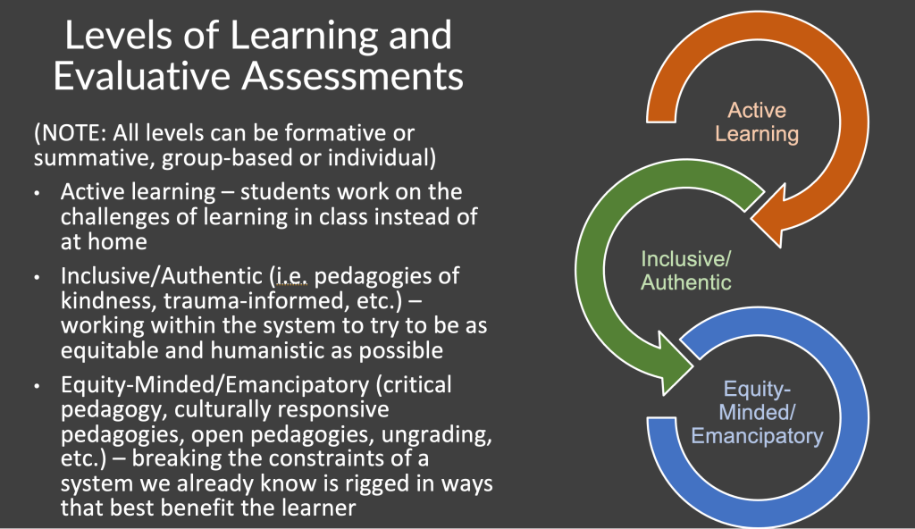 Levels of Learning and Evaluative Assessments
(NOTE: All levels can be formative or summative, group-based or individual)
These levels also have a diagram on the right side with circled arrows leading into the next level.
Active Learning [orange arrow at top of diagram] - students work on the challenges of learning in class instead of at home
Inclusive/Authentic [green arrow in the middle of diagram] (ie pedagogies of kindness, trauma-informed, etc.) - working within the ystem to try to be as equitable and humanistic as possible
Equity-Minded/Emancipatory [blue arrow at the bottom of diagram](critical pedagogy, culturally responsive pedagogies, open pedagogies, ungrading, etc.) - breaking the constraints of a system we already know is rigged in ways that best benefit the learner